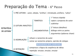 74
ESTRATÉGIA
DE LEITURA
1) PRÉ LEITURA – autor, edição, “orelhas”, introdução, prefácio, “saltos”
2) LEITURA ANALÍTICA
3) ASSIMILAÇÃO
4) RETENÇÃO
TEMÁTICA
ARGUMENTATIVA
refazer o raciocínio do autor
somar ao raciocínio próprio, opinião de colegas
1ª leitura (rápida)
captar a proposta do autor
sublinhar
2ª leitura (detalhes)
diálogo entre as partes
argumentos (palavras chave)
comprovar a lógica da seqüência de idéias
repetição: ensaiar, ensaiar, ensaiar
Q U A D R O D E I D É I A S
 