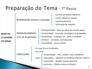75
MONTAR
O QUADRO
DE IDÉIAS
INTRODUÇÃO (chamar a atenção)
• pontos principais, objetivos
• conto, fábula ou citação
• questionamentos
• afirmação de impacto
DESENVOLVIMENTO
(Leis de Associação)
• Simultaneidade – fatos ou idéias da mesma época
• Continuidade – sucessão cronológica ou geográfica
• Semelhança – analogias (ex.: amor e caridade)
• Antítese – contraste, contraposição
• Causalidade – causa e efeito
CONCLUSÃO
• é o que fica na lembrança
• ser curta
• tipos
• recapitulação – mais simples, mais enfadonha
• motivadora – aplicável no cotidiano (não dar ordens)
• culminante – abrupta (requer domínio)
• ilustrativa – fábula, conto ou citação)
 