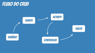 fluxo do crud
Leiaute
activity
controller
sqlite
usuário
 