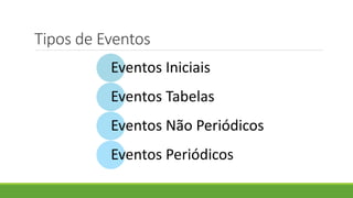 Tipos de Eventos
Eventos Iniciais
Eventos Tabelas
Eventos Não Periódicos
Eventos Periódicos
 