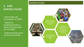 eSocial
Eventos Iniciais
-Informações do
Empregador (S-1000)
-Tabelas de
estabelecimentos e
Obras da Construção
Civil (S-1060)
-Cadastramento Inicial
do Vínculo (S-2100)
Eventos Iniciais
Informações do
Empregador (S-
1000)
Tabela de
Estabelecimentos
e Obras da
Construção Civil
(S-1060)
Cadastramento
Inicial do Vículo
(S-2100)
 