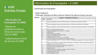 eSocial
Eventos Iniciais
-Informações do
Empregador (S-1000)
-Tabelas de
estabelecimentos e
Obras da Construção
Civil (S-1060)
-Cadastramento Inicial
do Vínculo (S-2100)
Informações do Empregador – S-1000
Qualificação do Empregador
- Dados Cadastrais
- Tipificação Tributária de INSS conforme Tabela 8 do Manual eSocial, descrita
abaixo: Tabela 8 – Classificação Tributária
Código Descrição
01 Empresa enquadrada no regime de tributação Simples com tributação previdenciária substituída;
02 Empresa enquadrada no regime de tributação Simples com tributação previdenciária não substituída;
03 Empresa enquadrada no regime de tributação Simples com tributação previdenciária substituída e não substituída;
04 MEI - Micro Empreendedor Individual;
05 Empresa enquadrada no Art. 14 da Lei 11.774/2008;
06 Agroindústria;
07 Produtor Rural Pessoa Jurídica;
08 Consórcio Simplificado de Produtores Rurais;
09 Órgão Gestor de Mão de Obra
10 Entidade Sindical a que se refere a Lei 12.023/2009;
11 Associação Desportiva que mantém Clube de Futebol Profissional;
12 Empresa enquadrada nos art. 7º a 9º da Lei 12.546/2011, exceto aquelas enquadradas na classificação tributária 05;
13 Banco, caixa econômica, sociedade de crédito, financiamento e investimento e demais empresas relacionadas no
parágrafo 1º do art. 22 da Lei 8.212./91;
14 Sindicatos em geral, exceto aquele classificado no código [10].
21 Pessoa Física, exceto Segurado Especial;
22 Segurado Especial;
60 Missão Diplomática ou Repartição Consular de carreira estrangeira;
70 Empresa de que trata o Decreto 5.436/2005;
80 Entidade Beneficente/Isenta;
99 Pessoas Jurídicas em Geral.
 
