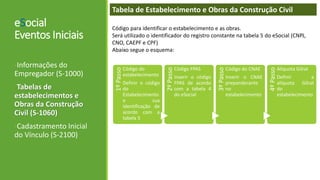 eSocial
Eventos Iniciais
-Informações do
Empregador (S-1000)
-Tabelas de
estabelecimentos e
Obras da Construção
Civil (S-1060)
-Cadastramento Inicial
do Vínculo (S-2100)
Tabela de Estabelecimento e Obras da Construção Civil
Código para identificar o estabelecimento e as obras.
Será utilizado o identificador do registro constante na tabela 5 do eSocial (CNPJ,
CNO, CAEPF e CPF)
Abaixo segue o esquema:
1ºPasso
Código do
estabelecimento
Definir o código
do
Estabelecimento
e sua
identificação de
acordo com a
tabela 5
2ºPasso
Código FPAS
Inserir o código
FPAS de acordo
com a tabela 4
do eSocial
3ºPasso
Código do CNAE
Inserir o CNAE
preponderante
no
estabelecimento
4ºPasso
Alíquota Gilrat
Definir a
alíquota Gilrat
do
estabelecimento
 