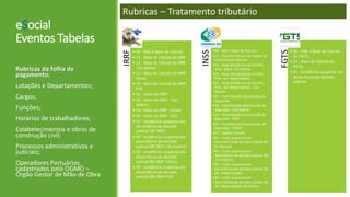 eSocial
Eventos Tabelas
Rubricas da folha de
pagamento;
Lotações e Departamentos;
Cargos;
Funções;
Horários de trabalhadores;
Estabelecimentos e obras de
construção civil;
Processos administrativos e
judiciais;
Operadores Portuários,
cadastrados pelo OGMO –
Órgão Gestor de Mão de Obra.
Rubricas – Tratamento tributário
IRRF
• 00 - Não é Base de Cálculo
• 11 - Base de Cálculo do IRRF
• 12 - Base de Cálculo do IRRF -
13o Salário
• 13 - Base de Cálculo do IRRF -
Férias
• 14 - Base de Cálculo do IRRF -
PLR
• 31 - Valor do IRRF
• 32 - Valor do IRRF - 13o
Salário
• 33 - Valor do IRRF - Férias
• 34 - Valor do IRRF - PLR
• 91 - Incidência suspensa em
decorrência de decisão
judicial (BC IRRF)
• 92 - Incidência suspensa em
decorrência de decisão
judicial (BC IRRF 13o Salário)
• 93 - Incidência suspensa em
decorrência de decisão
judicial (BC IRRF Férias)
• 94 - Incidência suspensa em
decorrência de decisão
judicial (BC IRRF PLR)
INSS
•00 - Não é Base de Cálculo;
•11 - Base de Cálculo do Salário de
Contribuição Mensal
•12 - Base de Cálculo da Contrib.
Prev. sobre 13o Salário
•21 - Base de Cálculo da Contrib.
Prev. Sal. Maternidade
•22 - Base de Cálculo da Contrib.
Prev. Sal. Maternidade - 13o
Salário
•31 - Contribuição Descontada do
Segurado
•32 - Contribuição Descontada do
Segurado - 13o Salário
•33 - Contribuição Descontada do
Segurado - SEST
•34 - Contribuição Descontada do
Segurado - SENAT
•51 - Salário-Família
•91 - Incid. suspensa em
decorrência de decisão judicial (BC
SC Mensal)
•92 - Incid. suspensa em
decorrência de decisão judicial (BC
13o Salário)
•93 - Incid. suspensa em
decorrência de decisão judicial (BC
Sal. Maternidade)
•94 - Incid. suspensa em
decorrência de decisão judicial (BC
Sal. Maternidade 13o Salário
FGTS
• 00 - Não é Base de Cálculo
do FGTS;
• 11 - Base de Cálculo do
FGTS;
• 91 - Incidência suspensa em
decorrência de decisão
judicial
 