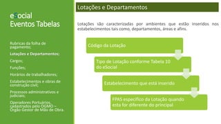 eSocial
Eventos Tabelas
Rubricas da folha de
pagamento;
Lotações e Departamentos;
Cargos;
Funções;
Horários de trabalhadores;
Estabelecimentos e obras de
construção civil;
Processos administrativos e
judiciais;
Operadores Portuários,
cadastrados pelo OGMO –
Órgão Gestor de Mão de Obra.
Lotações e Departamentos
Lotações são caracterizadas por ambientes que estão inseridos nos
estabelecimentos tais como, departamentos, áreas e afins.
Código da Lotação
Tipo de Lotação conforme Tabela 10
do eSocial
Estabelecimento que está inserido
FPAS específico da Lotação quando
esta for diferente do principal
 