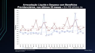 Filemon Oliveira
Arrecadação Líquida e Despesa com Benefícios
Previdenciários, nos últimos 25 meses – Em R$ bilhões de
Março/2014 - INPC –
Fonte: Fluxo de Caixa INSS; Informar/DATAPREV.
Elaboração: SPPS/MPS.
25,2
42,6
24,9
25,5
25,0
24,4
41,6
24,4
23,8
24,924,8
24,1
26,0
26,0
26,3 26,4
26,5
24,5
24,4
23,9
25,1
25,8
22,9 23,3
25,5
27,3 27,6
36,0
30,2 29,5
27,0
29,2
33,0
29,0
38,3
29,1
31,9
31,5
29,6
28,1
29,6
30,5
27,5
34,6
28,6
28,4
37,1
27,2
30,4
27,2
14,0
16,0
18,0
20,0
22,0
24,0
26,0
28,0
30,0
32,0
34,0
36,0
38,0
40,0
42,0
44,0
46,0
mar-12
abr-12
mai-12
jun-12
jul-12
ago-12
set-12
out-12
nov-12
dez-12
jan-13
fev-13
mar-13
abr-13
mai-13
jun-13
jul-13
ago-13
set-13
out-13
nov-13
dez-13
jan-14
fev-14
mar-14
R$Bilhões
Arrecadação Líquida Média Móvel (12 meses) Despesa com Benefícios Previdenciários Média Móvel (12 meses)
 