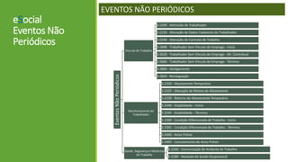 eSocial
Eventos Não
Periódicos
EVENTOS NÃO PERIÓDICOS
EventosNãoPeriódicos
Vínculo de Trabalho
S-2200 - Admissão de Trabalhador
S-2220 - Alteração de Dados Cadastrais do Trabalhador
S-2240 - Alteração de Contrato de Trabalho
S-2600 - Trabalhador Sem Vínculo de Emprego - Início
S-2620 - Trabalhador Sem Vínculo de Emprego - Alt. Contratual
S-2680 - Trabalhador Sem Vínculo de Emprego - Término
S-2800 - Desligamento
S-2820 - Reintegração
Monitoramento do
Trabalhador
S-2320 - Afastamento Temporário
S-2325 - Alteração de Motivo de Afastamento
S-2330 - Retorno de Afastamento Temporário
S-2340 - Estabilidade – Início
S-2345 - Estabilidade – Término
S-2360 - Condição Diferenciada de Trabalho - Início
S-2365 - Condição Diferenciada de Trabalho - Término
S-2400 - Aviso Prévio
S-2405 - Cancelamento de Aviso Prévio
Saúde, Segurança e Medicina
do Trabalho
S-2260 - Comunicação de Acidente de Trabalho
S-2280 - Atestado de Saúde Ocupacional
 