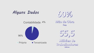 Alguns Dados
4%
96%
Contabilidade
Própria Terceirizada
 