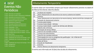 eSocial
Eventos Não
Periódicos
S-2200 - Admissão de Trabalhador
S-2220 - Alteração de Dados Cadastrais do Trabalhador
S-2240 - Alteração de Contrato de Trabalho
S-2260 - Comunicação de Acidente de Trabalho
S-2280 - Atestado de Saúde Ocupacional
S-2320 - Afastamento Temporário
S-2325 - Alteração de Motivo de Afastamento
S-2330 - Retorno de Afastamento Temporário
S-2340 - Estabilidade – Início
S-2345 - Estabilidade – Término
S-2360 - Condição Diferenciada de Trabalho - Início
S-2365 - Condição Diferenciada de Trabalho - Término
S-2400 - Aviso Prévio
S-2405 - Cancelamento de Aviso Prévio
S-2600 - Trabalhador Sem Vínculo de Emprego - Início
S-2620 - Trabalhador Sem Vínculo de Emprego - Alt.
Contratual
S-2680 - Trabalhador Sem Vínculo de Emprego - Término
S-2800 - Desligamento
S-2820 - Reintegração
Afastamento Temporário
O evento deve ser transmitido sempre que houver afastamento previsto na tabela 8
do Manual do eSocial, descrita abaixo:
O evento será informado até 10 (dez) dias da data do afastamento.
01 Acidente de trabalho
02 Novo afastamento em decorrência do mesmo acidente de trabalho
03 Doença
04
Novo afastamento em decorrência da mesma doença, dentro de 60 dias contados da
cessação do afastamento anterior
05 Licença paternidade;
06 Licença maternidade - 120 dias
07 Licença maternidade - a partir de 120 dias até 180 dias
08 Aborto não criminoso;
09 Prestação de Serviço Militar
10 Exercício de mandato sindical
11 Licença sem Vencimentos;
12 Exercício de mandato eleitoral;
13 Participação de curso ou programa de qualificação – Art. 476A da CLT
14 Aposentadoria por Invalidez;
15 Gozo de férias;
16 Cessão de Trabalhador
17 Cárcere;
99 Outros Motivos de afastamento temporário.
 