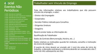 eSocial
Eventos Não
Periódicos
S-2200 - Admissão de Trabalhador
S-2220 - Alteração de Dados Cadastrais do Trabalhador
S-2240 - Alteração de Contrato de Trabalho
S-2260 - Comunicação de Acidente de Trabalho
S-2280 - Atestado de Saúde Ocupacional
S-2320 - Afastamento Temporário
S-2325 - Alteração de Motivo de Afastamento
S-2330 - Retorno de Afastamento Temporário
S-2340 - Estabilidade – Início
S-2345 - Estabilidade – Término
S-2360 - Condição Diferenciada de Trabalho - Início
S-2365 - Condição Diferenciada de Trabalho - Término
S-2400 - Aviso Prévio
S-2405 - Cancelamento de Aviso Prévio
S-2600 - Trabalhador Sem Vínculo de Emprego - Início
S-2620 - Trabalhador Sem Vínculo de Emprego - Alt.
Contratual
S-2680 - Trabalhador Sem Vínculo de Emprego -
Término
S-2800 - Desligamento
S-2820 - Reintegração
Trabalhador sem Vínculo de Emprego
Trata das informações relativas aos trabalhadores que não possuem
vínculos de empregos, a saber:
Diretor não Empregado
Cooperados
Servidor Público indicado para Conselhos
Dirigentes Sindicais
Estagiário
Deverá constar todas as informações de:
Qualificação do Trabalhador
Dados do Contrato (Remuneração, Horário, etc...)
Dados relativos as instituições quando for sindicato, conselho e instituição
de ensino do estagiário.
O evento de início deverá ser enviado até 1 (um) dia antes do início do
trabalho, a alteração contratual e o término deverão ser enviada até o dia 7
(sete) do mês subsequente aos fato.
 