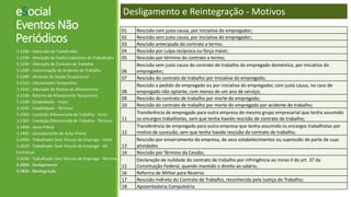 eSocial
Eventos Não
Periódicos
S-2200 - Admissão de Trabalhador
S-2220 - Alteração de Dados Cadastrais do Trabalhador
S-2240 - Alteração de Contrato de Trabalho
S-2260 - Comunicação de Acidente de Trabalho
S-2280 - Atestado de Saúde Ocupacional
S-2320 - Afastamento Temporário
S-2325 - Alteração de Motivo de Afastamento
S-2330 - Retorno de Afastamento Temporário
S-2340 - Estabilidade – Início
S-2345 - Estabilidade – Término
S-2360 - Condição Diferenciada de Trabalho - Início
S-2365 - Condição Diferenciada de Trabalho - Término
S-2400 - Aviso Prévio
S-2405 - Cancelamento de Aviso Prévio
S-2600 - Trabalhador Sem Vínculo de Emprego - Início
S-2620 - Trabalhador Sem Vínculo de Emprego - Alt.
Contratual
S-2680 - Trabalhador Sem Vínculo de Emprego - Término
S-2800 - Desligamento
S-2820 - Reintegração
Desligamento e Reintegração - Motivos
01 Rescisão com justa causa, por iniciativa do empregador;
02 Rescisão sem justa causa, por iniciativa do empregador;
03 Rescisão antecipada do contrato a termo;
04 Rescisão por culpa recíproca ou força maior;
05 Rescisão por término do contrato a termo;
06
Rescisão sem justa causa do contrato de trabalho do empregado doméstico, por iniciativa do
empregador;
07 Rescisão do contrato de trabalho por iniciativa do empregado;
08
Rescisão a pedido do empregado ou por iniciativa do empregador, com justa causa, no caso de
empregado não optante, com menos de um ano de serviço;
09 Rescisão do contrato de trabalho por morte do empregado;
10 Rescisão do contrato de trabalho por morte do empregado por acidente do trabalho;
11
Transferência de empregado para outra empresa do mesmo grupo empresarial que tenha assumido
os encargos trabalhistas, sem que tenha havido rescisão de contrato de trabalho;
12
Transferência de empregado para outra empresa que tenha assumido os encargos trabalhistas por
motivo de sucessão, sem que tenha havido rescisão de contrato de trabalho;
13
Rescisão por encerramento da empresa, de seus estabelecimentos ou supressão de parte de suas
atividades
14 Rescisão por Término da Cessão;
15
Declaração de nulidade do contrato de trabalho por infringência ao inciso II do art. 37 da
Constituição Federal, quando mantido o direito ao salário;
16 Reforma de Militar para Reserva
17 Rescisão Indireta do Contrato de Trabalho, reconhecida pela Justiça do Trabalho;
18 Aposentadoria Compulsória
 