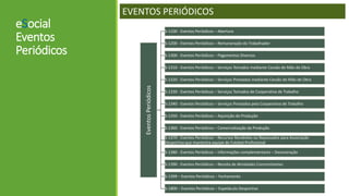 eSocial
Eventos
Periódicos
EVENTOS PERIÓDICOS
EventosPeriódicos
S-1100 - Eventos Periódicos – Abertura
S-1200 - Eventos Periódicos – Remuneração do Trabalhador
S-1300 - Eventos Periódicos – Pagamentos Diversos
S-1310 - Eventos Periódicos – Serviços Tomados mediante Cessão de Mão de Obra
S-1320 - Eventos Periódicos – Serviços Prestados mediante Cessão de Mão de Obra
S-1330 - Eventos Periódicos – Serviços Tomados de Cooperativa de Trabalho
S-1340 - Eventos Periódicos – Serviços Prestados pela Cooperativa de Trabalho
S-1350 - Eventos Periódicos – Aquisição de Produção
S-1360 - Eventos Periódicos – Comercialização da Produção
S-1370 - Eventos Periódicos – Recursos Recebidos ou Repassados para Associação
Desportiva que mantenha equipe de Futebol Profissional
S-1380 - Eventos Periódicos – Informações complementares – Desoneração
S-1390 - Eventos Periódicos – Receita de Atividades Concomitantes
S-1399 – Eventos Periódicos – Fechamento
S-1800 – Eventos Periódicos – Espetáculo Desportivo
 
