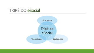 TRIPÉ DO eSocial
Tripé do
eSocial
Processos
LegislaçãoTecnologia
 