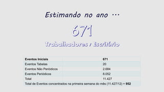 Estimando no ano ...
Eventos Iniciais 671
Eventos Tabelas 20
Eventos Não Periódicos 2.684
Eventos Periódicos 8.052
Total 11.427
Total de Eventos concentrados na primeira semana do mês (11.427/12) = 952
 