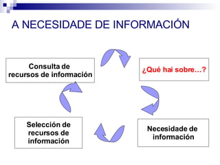 A NECESIDADE DE INFORMACIÓN ¿Qué hai sobre…? Necesidade de  información Selección de recursos de información Consulta de  recursos de información 
