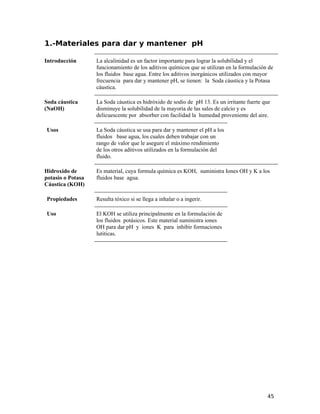 1.-Materiales para dar y mantener pH
Introducción La alcalinidad es un factor importante para lograr la solubilidad y el
funcionamiento de los aditivos químicos que se utilizan en la formulación de
los fluidos base agua. Entre los aditivos inorgánicos utilizados con mayor
frecuencia para dar y mantener pH, se tienen: la Soda cáustica y la Potasa
cáustica.
Soda cáustica
(NaOH)
La Soda cáustica es hidróxido de sodio de pH 13. Es un irritante fuerte que
disminuye la solubilidad de la mayoría de las sales de calcio y es
delicuescente por absorber con facilidad la humedad proveniente del aire.
Usos La Soda cáustica se usa para dar y mantener el pH a los
fluidos base agua, los cuales deben trabajar con un
rango de valor que le asegure el máximo rendimiento
de los otros aditivos utilizados en la formulación del
fluido.
Hidroxido de
potasio o Potasa
Cáustica (KOH)
Es material, cuya formula química es KOH, suministra Iones OH y K a los
fluidos base agua.
Propiedades Resulta tóxico si se llega a inhalar o a ingerir.
Uso El KOH se utiliza principalmente en la formulación de
los fluidos potásicos. Este material suministra iones
OH para dar pH y iones K para inhibir formaciones
lutiticas.
45
 