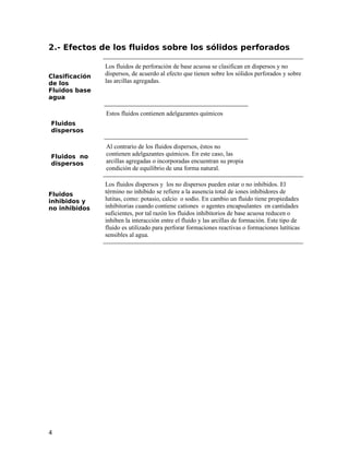 2.- Efectos de los fluidos sobre los sólidos perforados
Clasificación
de los
Fluidos base
agua
Los fluidos de perforación de base acuosa se clasifican en dispersos y no
dispersos, de acuerdo al efecto que tienen sobre los sólidos perforados y sobre
las arcillas agregadas.
Fluidos
dispersos
Estos fluidos contienen adelgazantes químicos
Fluidos no
dispersos
Al contrario de los fluidos dispersos, éstos no
contienen adelgazantes químicos. En este caso, las
arcillas agregadas o incorporadas encuentran su propia
condición de equilibrio de una forma natural.
Fluidos
inhibidos y
no inhibidos
Los fluidos dispersos y los no dispersos pueden estar o no inhibidos. El
término no inhibido se refiere a la ausencia total de iones inhibidores de
lutitas, como: potasio, calcio o sodio. En cambio un fluido tiene propiedades
inhibitorias cuando contiene cationes o agentes encapsulantes en cantidades
suficientes, por tal razón los fluidos inhibitorios de base acuosa reducen o
inhiben la interacción entre el fluido y las arcillas de formación. Este tipo de
fluido es utilizado para perforar formaciones reactivas o formaciones lutíticas
sensibles al agua.
4
 