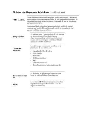 Fluidos no dispersos inhibidos (continuación)
MMH con KCL
Estos fluidos son complejos de aluminio metálicos (Aluminio y Magnesio),
que contienen bajo porcentaje de sólidos de baja gravedad (6% en peso). Su
capacidad inhibitoria se incrementa con el agregado de una sal inorgánica,
particularmente KCL.
Los fluidos MMH, minimizan la transmisión de la presión de poro al
mantener una presión diferencial sobre la cara de la formación, lo cual
permite estabilizar la pared del hoyo.
Preparación
En la preparación y mantenimiento de este sistema
no se recomienda utilizar ningún tipo de
dispersante de carácter aniónico, como tampoco
ningún aditivo común para controlar el filtrado
que no sea almidón modificado.
Tipos de
aditivos
Los aditivos que comúnmente se utilizan en la
preparación de este sistema son:
ν Agua blanda (libre de calcio)
ν Soda cáustica
ν Bentonita
ν Hidróxido metálico
ν KCL
ν Almidón modificado
ν Densificante, según la densidad requerida
Recomendacion
es
La Bentonita se debe agregar lentamente para
lograr su máxima hidratación y dispersión
Usos
Los sistemas MMH tienen aplicación especial en
la perforación de pozos horizontales o con alto
ángulo de inclinación.
 
