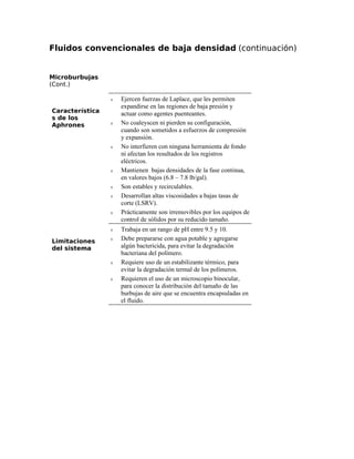 Fluidos convencionales de baja densidad (continuación)
Microburbujas
(Cont.)
Característica
s de los
Aphrones
ν Ejercen fuerzas de Laplace, que les permiten
expandirse en las regiones de baja presión y
actuar como agentes puenteantes.
ν No coaleyscen ni pierden su configuración,
cuando son sometidos a esfuerzos de compresión
y expansión.
ν No interfieren con ninguna herramienta de fondo
ni afectan los resultados de los registros
eléctricos.
ν Mantienen bajas densidades de la fase continua,
en valores bajos (6.8 – 7.8 lb/gal).
ν Son estables y recirculables.
ν Desarrollan altas viscosidades a bajas tasas de
corte (LSRV).
ν Prácticamente son irremovibles por los equipos de
control de sólidos por su reducido tamaño.
Limitaciones
del sistema
ν Trabaja en un rango de pH entre 9.5 y 10.
ν Debe prepararse con agua potable y agregarse
algún bactericida, para evitar la degradación
bacteriana del polímero.
ν Requiere uso de un estabilizante térmico, para
evitar la degradación termal de los polímeros.
ν Requieren el uso de un microscopio binocular,
para conocer la distribución del tamaño de las
burbujas de aire que se encuentra encapsuladas en
el fluido.
 
