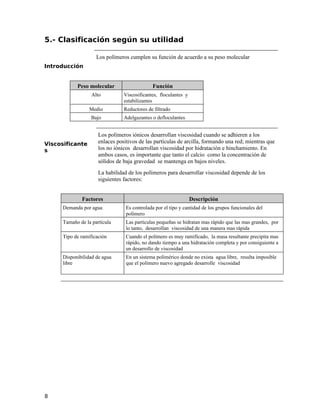5.- Clasificación según su utilidad
Introducción
Los polímeros cumplen su función de acuerdo a su peso molecular
Peso molecular Función
Alto Viscosificantes, floculantes y
estabilizantes
Medio Reductores de filtrado
Bajo Adelgazantes o defloculantes
Viscosificante
s
Los polímeros iónicos desarrollan viscosidad cuando se adhieren a los
enlaces positivos de las partículas de arcilla, formando una red; mientras que
los no iónicos desarrollan viscosidad por hidratación e hinchamiento. En
ambos casos, es importante que tanto el calcio como la concentración de
sólidos de baja gravedad se mantenga en bajos niveles.
La habilidad de los polímeros para desarrollar viscosidad depende de los
siguientes factores:
Factores Descripción
Demanda por agua Es controlada por el tipo y cantidad de los grupos funcionales del
polímero
Tamaño de la partícula Las partículas pequeñas se hidratan mas rápido que las mas grandes, por
lo tanto, desarrollan viscosidad de una manera mas rápida
Tipo de ramificación Cuando el polímero es muy ramificado, la masa resultante precipita mas
rápido, no dando tiempo a una hidratación completa y por consiguiente a
un desarrollo de viscosidad
Disponibilidad de agua
libre
En un sistema polimérico donde no exista agua libre, resulta imposible
que el polímero nuevo agregado desarrolle viscosidad
8
 