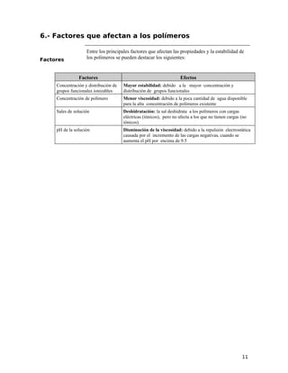 6.- Factores que afectan a los polímeros
Factores
Entre los principales factores que afectan las propiedades y la estabilidad de
los polímeros se pueden destacar los siguientes:
Factores Efectos
Concentración y distribución de
grupos funcionales ionizables
Mayor estabilidad: debido a la mayor concentración y
distribución de grupos funcionales
Concentración de polímero Menor viscosidad: debido a la poca cantidad de agua disponible
para la alta concentración de polímeros existente
Sales de solución Deshidratación: la sal deshidrata a los polímeros con cargas
eléctricas (iónicos), pero no afecta a los que no tienen cargas (no
iónicos).
pH de la solución Disminución de la viscosidad: debido a la repulsión electrostática
causada por el incremento de las cargas negativas, cuando se
aumenta el pH por encima de 9.5
11
 