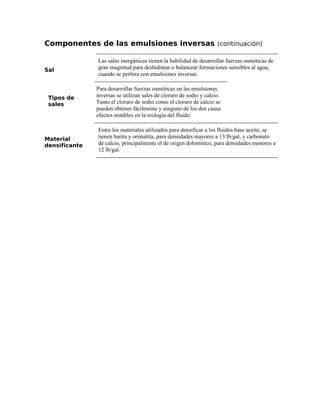Componentes de las emulsiones inversas (continuación)
Sal
Las sales inorgánicas tienen la habilidad de desarrollar fuerzas osmóticas de
gran magnitud para deshidratar o balancear formaciones sensibles al agua,
cuando se perfora con emulsiones inversas.
Tipos de
sales
Para desarrollar fuerzas osmóticas en las emulsiones
inversas se utilizan sales de cloruro de sodio y calcio.
Tanto el cloruro de sodio como el cloruro de calcio se
pueden obtener fácilmente y ninguno de los dos causa
efectos notables en la reología del fluido.
Material
densificante
Entre los materiales utilizados para densificar a los fluidos base aceite, se
tienen barita y orimatita, para densidades mayores a 13 lb/gal, y carbonato
de calcio, principalmente el de origen dolomitico, para densidades menores a
12 lb/gal.
 