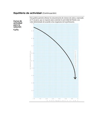 Equilibrio de actividad (Continuación)
Curva de
actividad
para la
solución
CaCl2
Esta gráfica permite obtener la concentración de cloruro de calcio, expresada
en % en peso, que se requiere para controlar la actividad del fluido a un
valor determinado de acuerdo a las exigencias de la perforación.
0 . 1
0 . 2
0 . 3
0 . 4
0 . 5
0 . 6
0 . 7
0 . 8
0 . 9
1 . 0
1 0 1 5 2 0 2 5 3 0 3 5 4 0 4 5
A
C
T
I
V
I
D
A
D
D
E
L
A
S
O
L
U
C
I
Ó
N
D
E
C
C
l
a
2
% P O R P E S O D E L C C l E N S O L U C I Ó N
a 2
4
5
,
5
%
D
E
C
C
l
S
A
T
U
R
A
D
A
A
=
7
5
°
F
a
2
 