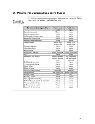 2.- Parámetros comparativos entre fluidos
Ventajas y
desventajas
El siguiente cuadro muestra las ventajas y desventajas que ofrecen los fluidos
base aceite con relación a los fluidos base agua
Parámetros de comparación Fluido base
aceite
Fluido base
agua
Costo de preparación Mayor Menor
Costo de mantenimiento Menor Mayor
Problemas de torque y arrastre Menor Mayor
Contaminación ambiental Mayor Menor
Efectos de los contaminantes Menor Mayor
Toma de núcleo Mayor % de
recuperación
Menor % de
recuperación
Situación de peligro Mayor Menor
Viscosidad plástica Mayor Menor
Punto cedente Menor Mayor
Formaciones reactivas Mayor estabilidad Menor estabilidad
ECD Mayor Menor
Perforación bajo balance Se puede perforar
con una densidad
menor
Hay que perforar
con la densidad
requerida
Problemas de corrosión Menor Mayor
Asentamiento de Barita Mayor Menor
Fuerza del gel Menor Mayor
Efecto del agua Mayor Menor
Interpretación de registros Mas difícil Mas fácil
Desplazamiento Mas complicado Menos complicado
Hoyo en calibre Mejor Peor
Succión y suabeo Mayor Menor
Tasa de penetración (ROP) Menor Mayor
Probabilidades de pérdida de circulación Mayor Menor
Atascamiento de tuberías Menor Mayor
Embolamiento de mecha Menor Mayor
Detección de Arremetidas Lenta Rápida
24
 
