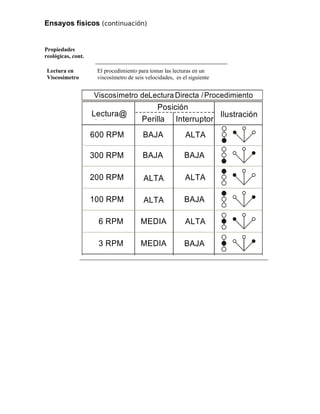 Ensayos físicos (continuación)
Propiedades
reológicas, cont.
Lectura en
Viscosímetro
El procedimiento para tomar las lecturas en un
viscosímetro de seis velocidades, es el siguiente
Viscosímetro deLectura Directa /Procedimiento
Lectura@
@@ Perilla Interruptor
Ilustración
Posición
600 RPM BAJA ALTA
300 RPM BAJA
200 RPM ALTA
100 RPM BAJA
6 RPM MEDIA ALTA
3 RPM MEDIA BAJA
BAJA
ALTA
ALTA
 