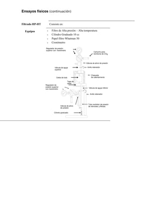 Ensayos físicos (continuación)
Filtrado HP-HT Consiste en:
Equipos ν Filtro de Alta presión – Alta temperatura
ν Cilindro Graduado 10 cc
ν Papel filtro Whatman 50
ν Cronómetro
Cartucho para
bombona de CO
Válvula de alivio de presión
Anillo retenedor
Chaqueta
de calentamiento
Válvula de aguja inferior
Anillo retenedor
Tubo recibidor de presión
de retroceso y filtrado
Regulador de presión
superior con manómetro
Válvula de aguja
superior
Celda de lodo
Tapa de
celda
Regulador de
presión superior
con manómetro
Válvula de alivio
de presión
2
Cilindro graduado
 