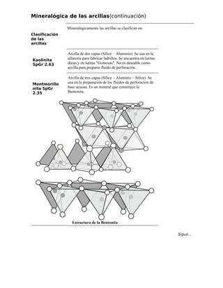 Mineralógica de las arcillas(continuación)
Clasificación
de las
arcillas
Mineralógicamente las arcillas se clasifican en:
Kaolinita
SpGr 2.63
Arcilla de dos capas (Sílice – Aluminio). Se usa en la
alfarería para fabricar ladrillos. Se encuentra en lutitas
duras y en lutitas "Gomosas". No es deseable como
arcilla para preparar fluido de perforación.
Montmorillo
nita SpGr
2.35
Arcilla de tres capas (Sílice – Aluminio – Sílice). Se
usa en la preparación de los fluidos de perforación de
base acuosa. Es un mineral que constituye la
Bentonita.
Estructura de la Bentonita
Sigue...
 