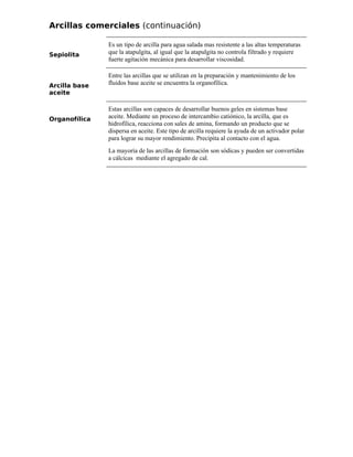 Arcillas comerciales (continuación)
Sepiolita
Es un tipo de arcilla para agua salada mas resistente a las altas temperaturas
que la atapulgita, al igual que la atapulgita no controla filtrado y requiere
fuerte agitación mecánica para desarrollar viscosidad.
Arcilla base
aceite
Entre las arcillas que se utilizan en la preparación y mantenimiento de los
fluidos base aceite se encuentra la organofílica.
Organofílica
Estas arcillas son capaces de desarrollar buenos geles en sistemas base
aceite. Mediante un proceso de intercambio catiónico, la arcilla, que es
hidrofílica, reacciona con sales de amina, formando un producto que se
dispersa en aceite. Este tipo de arcilla requiere la ayuda de un activador polar
para lograr su mayor rendimiento. Precipita al contacto con el agua.
La mayoría de las arcillas de formación son sódicas y pueden ser convertidas
a cálcicas mediante el agregado de cal.
 
