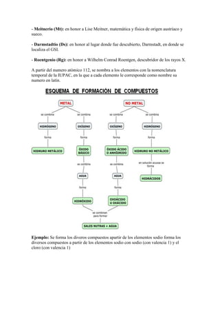- Meitnerio (Mt): en honor a Lise Meitner, matemática y física de origen austríaco y
sueco.
- Darmstadtio (Ds): en honor al lugar donde fue descubierto, Darmstadt, en donde se
localiza el GSI.
- Roentgenio (Rg): en honor a Wilhelm Conrad Roentgen, descubridor de los rayos X.
A partir del numero atómico 112, se nombra a los elementos con la nomenclatura
temporal de la IUPAC, en la que a cada elemento le corresponde como nombre su
numero en latín.
Ejemplo: Se forma los diveros compuestos apartir de los elementos sodio forma los
diversos compuestos a partir de los elementos sodio con sodio (con valencia 1) y el
cloro (con valencia 1)
 