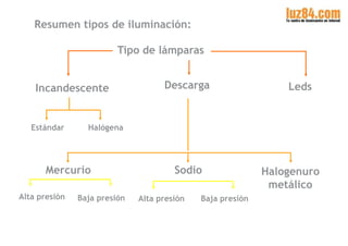 Resumen tipos de iluminación:

Tipo de lámparas
Incandescente

Estándar

Leds

Halógena

Mercurio
Alta presión

Descarga

...