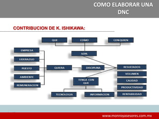 10
www.monroyasesores.com.mx
COMO ELABORAR UNA
DNC
CONTRIBUCION DE K. ISHIKAWA:
 
