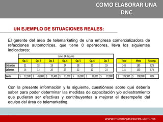 1616
www.monroyasesores.com.mx
COMO ELABORAR UNA
DNC
UN EJEMPLO DE SITUACIONES REALES:
El gerente del área de telemarketing de una empresa comercializadora de
refacciones automotrices, que tiene 8 operadores, lleva los siguientes
indicadores:
Op.1 Op.2 Op.3 Op.4 Op.5 Op.6 Op.7 Total Meta % cump.
Entrantes 21 18 18 24 28 20 19 148 180 82%
Salientes 14 13 20 27 22 12 23 131 150 87%
Venta 12,500$ 45,000$ 21,400$ 13,000$ 26,000$ 32,000$ 27,000$ 176,900$ 200,000$ 88%
Lunes14dejunio
Con la presente información y la siguiente, cuestiónese sobre qué debería
saber para poder determinar las medidas de capacitación y/o adiestramiento
que pudieran ser efectivas y contribuyentes a mejorar el desempeño del
equipo del área de telemarketing.
 