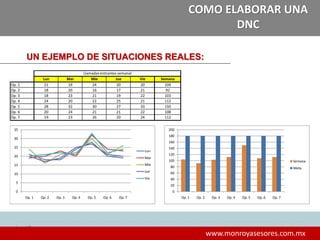 1717
www.monroyasesores.com.mx
COMO ELABORAR UNA
DNC
UN EJEMPLO DE SITUACIONES REALES:
Lun Mar Mie Jue Vie Semana Meta
Op. 1 21 19 24 20 20 104 180
Op. 2 18 20 16 17 21 92 180
Op. 3 18 23 21 19 22 103 180
Op. 4 24 20 22 25 21 112 180
Op. 5 28 32 30 27 33 150 180
Op. 6 20 24 21 21 22 108 180
Op. 7 19 23 26 20 24 112 180
Llamadas entrantes semanal
0
5
10
15
20
25
30
35
Op. 1 Op. 2 Op. 3 Op. 4 Op. 5 Op. 6 Op. 7
Lun
Mar
Mie
Jue
Vie
0
20
40
60
80
100
120
140
160
180
200
Op. 1 Op. 2 Op. 3 Op. 4 Op. 5 Op. 6 Op. 7
Semana
Meta
 