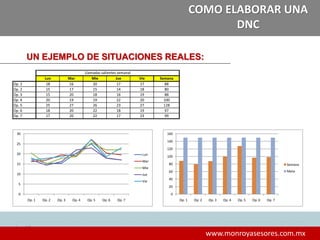 1818
www.monroyasesores.com.mx
COMO ELABORAR UNA
DNC
UN EJEMPLO DE SITUACIONES REALES:
Lun Mar Mie Jue Vie Semana Meta
Op. 1 18 16 20 17 17 88 150
Op. 2 15 17 15 14 18 80 150
Op. 3 15 20 18 16 19 88 150
Op. 4 20 19 19 22 20 100 150
Op. 5 25 27 26 23 27 128 150
Op. 6 18 20 22 18 19 97 150
Op. 7 17 20 22 17 23 99 150
Llamadas salientes semanal
0
5
10
15
20
25
30
Op. 1 Op. 2 Op. 3 Op. 4 Op. 5 Op. 6 Op. 7
Lun
Mar
Mie
Jue
Vie
0
20
40
60
80
100
120
140
160
Op. 1 Op. 2 Op. 3 Op. 4 Op. 5 Op. 6 Op. 7
Semana
Meta
 