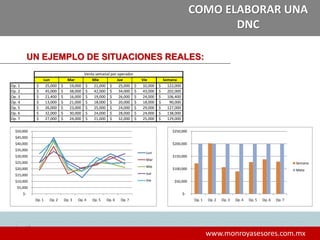 1919
www.monroyasesores.com.mx
COMO ELABORAR UNA
DNC
UN EJEMPLO DE SITUACIONES REALES:
Lun Mar Mie Jue Vie Semana Meta
Op. 1 25,000$ 19,000$ 21,000$ 25,000$ 32,000$ 122,000$ 200,000$
Op. 2 45,000$ 38,000$ 42,000$ 34,000$ 43,000$ 202,000$ 200,000$
Op. 3 21,400$ 16,000$ 19,000$ 26,000$ 24,000$ 106,400$ 200,000$
Op. 4 13,000$ 21,000$ 18,000$ 20,000$ 18,000$ 90,000$ 200,000$
Op. 5 26,000$ 23,000$ 25,000$ 24,000$ 29,000$ 127,000$ 200,000$
Op. 6 32,000$ 30,000$ 24,000$ 28,000$ 24,000$ 138,000$ 200,000$
Op. 7 27,000$ 24,000$ 21,000$ 32,000$ 25,000$ 129,000$ 200,000$
Venta semanal por operador
$-
$5,000
$10,000
$15,000
$20,000
$25,000
$30,000
$35,000
$40,000
$45,000
$50,000
Op. 1 Op. 2 Op. 3 Op. 4 Op. 5 Op. 6 Op. 7
Lun
Mar
Mie
Jue
Vie
$-
$50,000
$100,000
$150,000
$200,000
$250,000
Op. 1 Op. 2 Op. 3 Op. 4 Op. 5 Op. 6 Op. 7
Semana
Meta
 