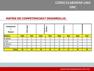 2929
www.monroyasesores.com.mx
COMO ELABORAR UNA
DNC
Competencias
/
Personal
Nombres Debe Real Debe Real Debe Real Debe Real
A. Montes 5 3 5 4 5 3 5 3
L. Rizo 4 3 5 2 5 3 5 3
A. Monroy 4 2 4 3 4 3 4 2
J Orozco 3 2 4 3 4 2 4 2
Sumas 16 10 18 12 18 11 18 10
Liderazgo
Trabajoen
Equipo
Iniciativa
Creatividad
MATRIZ DE COMPETENCIASY DESARROLLO:
 