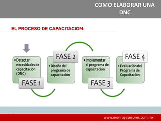 3
www.monroyasesores.com.mx
COMO ELABORAR UNA
DNC
EL PROCESO DE CAPACITACION:
 