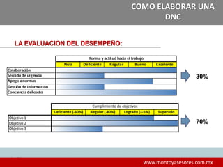 313131
www.monroyasesores.com.mx
COMO ELABORAR UNA
DNC
LA EVALUACION DEL DESEMPEÑO:
Superado
Objetivo 1
Objetivo 2
Objetivo 3
Cumplimiento de objetivos
Deficiente (-60%) Regular (-80%) Logrado (+-5%)
30%
70%
 