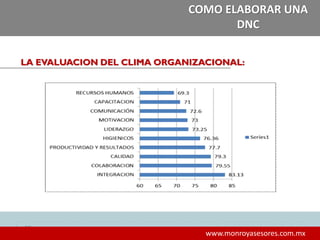 353535
www.monroyasesores.com.mx
COMO ELABORAR UNA
DNC
LA EVALUACION DEL CLIMA ORGANIZACIONAL:
 