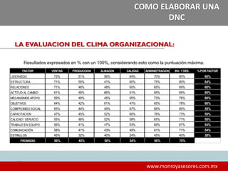 363636
www.monroyasesores.com.mx
COMO ELABORAR UNA
DNC
LA EVALUACION DEL CLIMA ORGANIZACIONAL:
Resultados Encuestas
de Clima Organizacional
FACTOR VENTAS PRODUCCION ALMACEN CALIDAD ADMINISTRACION INV. YDES. %POR FACTOR
LIDERAZGO 73% 51% 56% 64% 70% 80% 66%
ESTRUCTURA 71% 55% 41% 60% 75% 80% 64%
RELACIONES 71% 48% 48% 60% 65% 69% 60%
ACTITUD AL CAMBIO 61% 48% 66% 51% 65% 69% 60%
MECANISMOS APOYO 59% 49% 45% 55% 73% 76% 60%
OBJETIVOS 64% 42% 61% 47% 65% 78% 60%
COMPROMISO SOCIAL 65% 44% 49% 67% 68% 60% 59%
CAPACITACION 47% 45% 52% 60% 76% 73% 59%
CALIDAD / SERVICIO 55% 48% 52% 58% 65% 71% 58%
TRABAJO EN EQUIPO 56% 41% 47% 53% 60% 67% 54%
COMUNICACIÓN 58% 41% 43% 49% 61% 71% 54%
ESTIMULOS 45% 32% 40% 24% 45% 40% 38%
PROMEDIO 60% 45% 50% 54% 66% 70%
Resultados expresados en % con un 100%, considerando esto como la puntuación máxima.
 