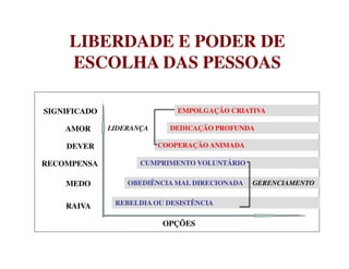 LIBERDADE E PODER DE
ESCOLHA DAS PESSOAS
LIBERDADE E PODER DE
ESCOLHA DAS PESSOAS
SIGNIFICADO
AMOR LIDERANÇA
EMPOLGAÇÃO CRIATIVA
DEDICAÇÃO PROFUNDA
DEVER
RECOMPENSA
MEDO
RAIVA
COOPERAÇÃO ANIMADA
CUMPRIMENTO VOLUNTÁRIO
OBEDIÊNCIA MAL DIRECIONADA GERENCIAMENTO
REBELDIA OU DESISTÊNCIA
OPÇÕES
 