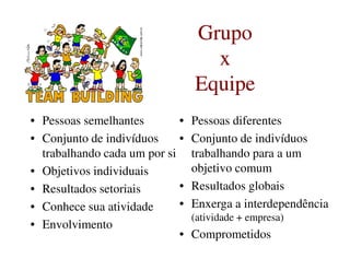 GrupoGrupo
xx
EquipeEquipe
GrupoGrupo
xx
EquipeEquipe
• Pessoas semelhantes
• Conjunto de indivíduos
• Pessoas diferentes
• Conjunto de indivíduos• Conjunto de indivíduos
trabalhando cada um por si
• Objetivos individuais
• Resultados setoriais
• Conhece sua atividade
• Envolvimento
• Conjunto de indivíduos
trabalhando para a um
objetivo comum
• Resultados globais
• Enxerga a interdependência
(atividade + empresa)
• Comprometidos
 
