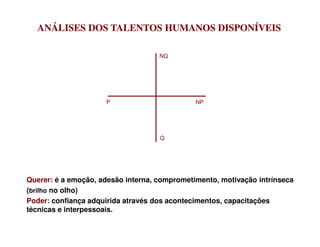 ANÁLISES DOS TALENTOS HUMANOS DISPONÍVEISANÁLISES DOS TALENTOS HUMANOS DISPONÍVEIS
NQ
NPP
Q
Querer: é a emoção, adesão interna, comprometimento, motivação intrínseca
(brilho no olho)
Poder: confiança adquirida através dos acontecimentos, capacitações
técnicas e interpessoais.
 