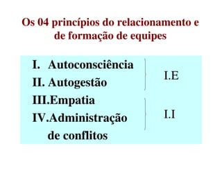 Os 04 princípios do relacionamento e
de formação de equipes
Os 04 princípios do relacionamento e
de formação de equipes
I. Autoconsciência
II. Autogestão
I.EI.E
II. Autogestão
III.Empatia
IV.Administração
de conflitos
I.II.I
 