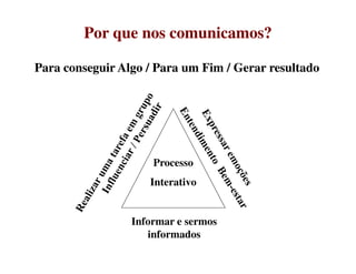 Por que nos comunicamosPor que nos comunicamos??
Para conseguir Algo / Para um Fim / Gerar resultadoPara conseguir Algo / Para um Fim / Gerar resultado
Informar e sermos
informados
Processo
Interativo
 