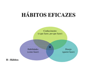 HÁBITOS EFICAZES
Conhecimento
(o que fazer, por que fazer)
Desejo
(querer fazer)
Habilidades
(como fazer)
H
H - Hábitos
 